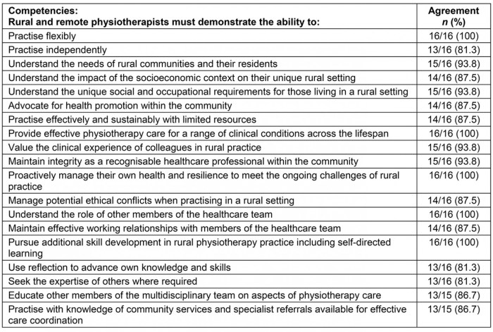 Assisted living facility core competency test