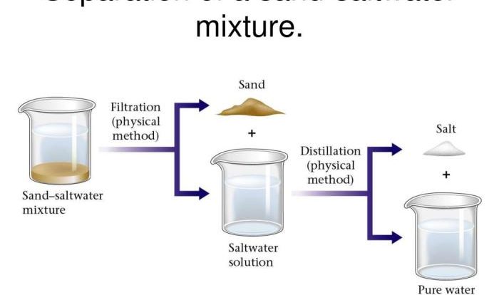 Lab 2 separation of a mixture chemistry 1 answers